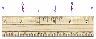 A numberline is drawn with point A at 3 and point B at 6.  Under the numberline a ruler has been placed so that point A is at the 3 inch mark and point B is at the 6 inch mark.