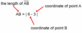 length of segment A B equals the absolute value of 6 minus 3