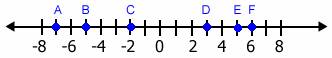 A numberline is drawn with points A, B, C, D, E and F labeled.  A is at negative 7, B is at negative 5, C is at negative 2, D is at 3, E is at 5, and F is at 6.