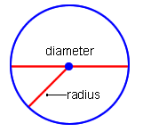 Circle with diameter drawn from side to side of circle through the center point.  A radius is also drawn from the center point to the side of the circle.  