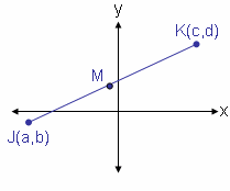 Cartesian Coordinate Plane with line segment J K drawn.  The coordinates of point J are left parenthesis a, b right parenthesis.  The coordinates of point K are left parenthesis c, d right parenthesis.  Point M is shown to be the midpoint but has no coordinates given.