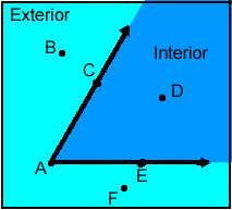 Acute angle C A E.  Point D is in the interior of the angle C A E.  Points F, and B are in the exterior of the angle.