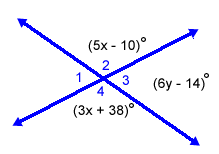 Two lines intersect to form 4 angles. The angles are numbered 1, 2, 3, and 4. Angle 2 is 5 times x minus 10 degrees. Angle 3 is 6 times y minus 14 degrees. Angle 4 is 3 times x plus 38 degrees
