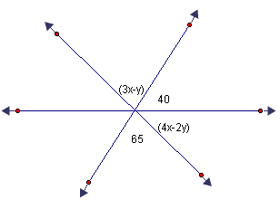 Three lines intersect to form 6 angles, clockwise we see angle 1, 2, 3, 4, 5, and 6. Angle 1 is 3 times x minus y. Angle 2 is 40. Angle 3 is 4 times x minus 2 times y. Angle 4 is 65. Angle 2, 3 and 4 are on the same side of one of the lines.