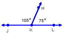 angle J K H and angle H K L shares side K H and the two angles are measured 105 degrees and 75 degrees