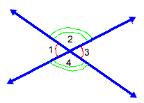 two lines intersect and formed four angles. Counting down clockwise they are angle 1, 2, 3, 4.