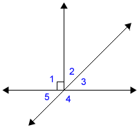 Two lines intersect at the endpoint of a ray.  Five angles named 1,2,3,4,and 5 are formed.  Angle 1 is adjacent to angles 5 and 2.  Angles 2 is adjacent to angles 1 and 3.  Anlge 3 is adjacent to angles 2 and 4.  Angle 4 is adjacent to angles 3 and 5.  Angle 5 is adjacent to angles 1 and 4.  Angle 1 is a right angle.  Angles 2 and 3 are complementary.  Angles 4 and 5 are supplementary.  