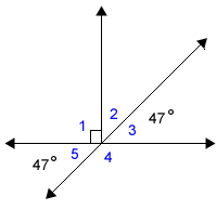Two lines intersect at the endpoint of a ray.  Five angles named 1,2,3,4,and 5 are formed.  Angle 1 is adjacent to angles 5 and 2.  Angles 2 is adjacent to angles 1 and 3.  Anlge 3 is adjacent to angles 2 and 4.  Angle 4 is adjacent to angles 3 and 5.  Angle 5 is adjacent to angles 1 and 4.  Angle 1 is a right angle.  Angles 2 and 3 are complementary.  Angles 4 and 5 are supplementary.  The measure of angle 5 is equal to forty-seven degrees.