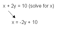 x + 2y = 10 (solve for x) Next line. x = -2y + 10