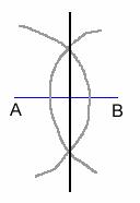 Two arcs intersect above and below section A B, and one line connects the two points of the intersection.