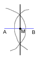 Two arcs intersect above and below section A B, and the line that connects the two points of the intersection intersect with section A B. The point of the intersection is the bisecting point M