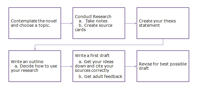 The Research Flow